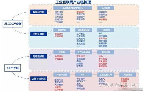 工業(yè)互聯(lián)網(wǎng) 產(chǎn)業(yè)鏈全景與相關(guān)個股解析